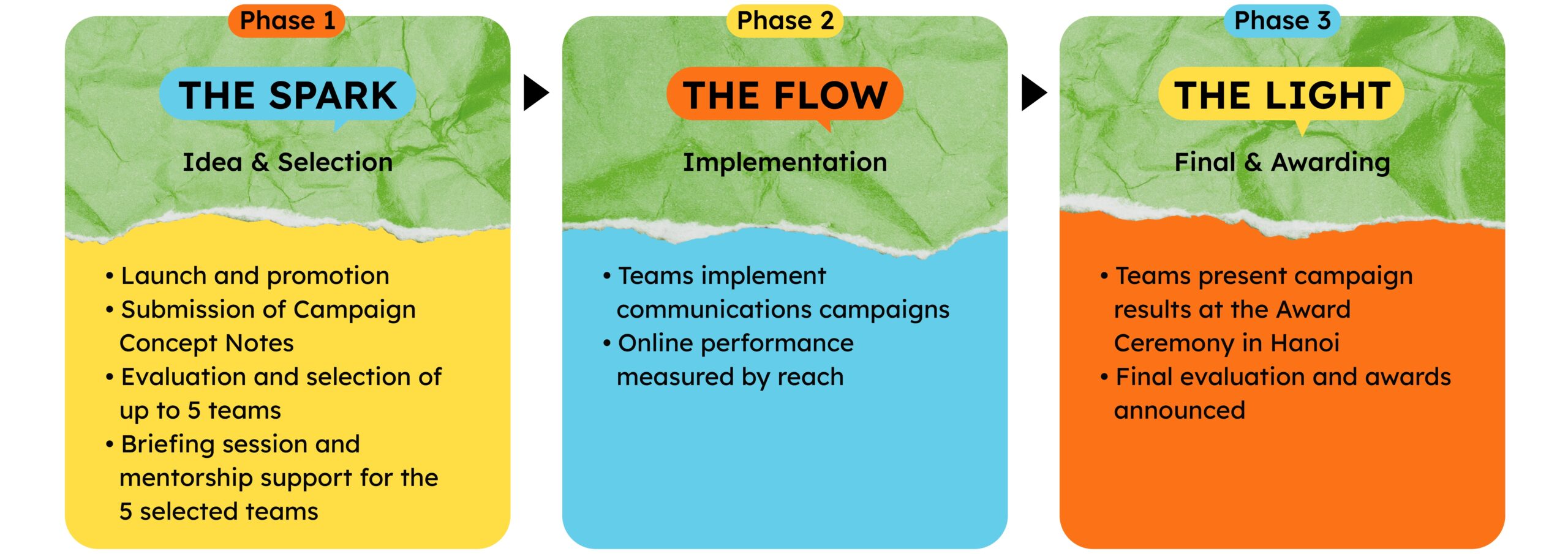 Competition Structure