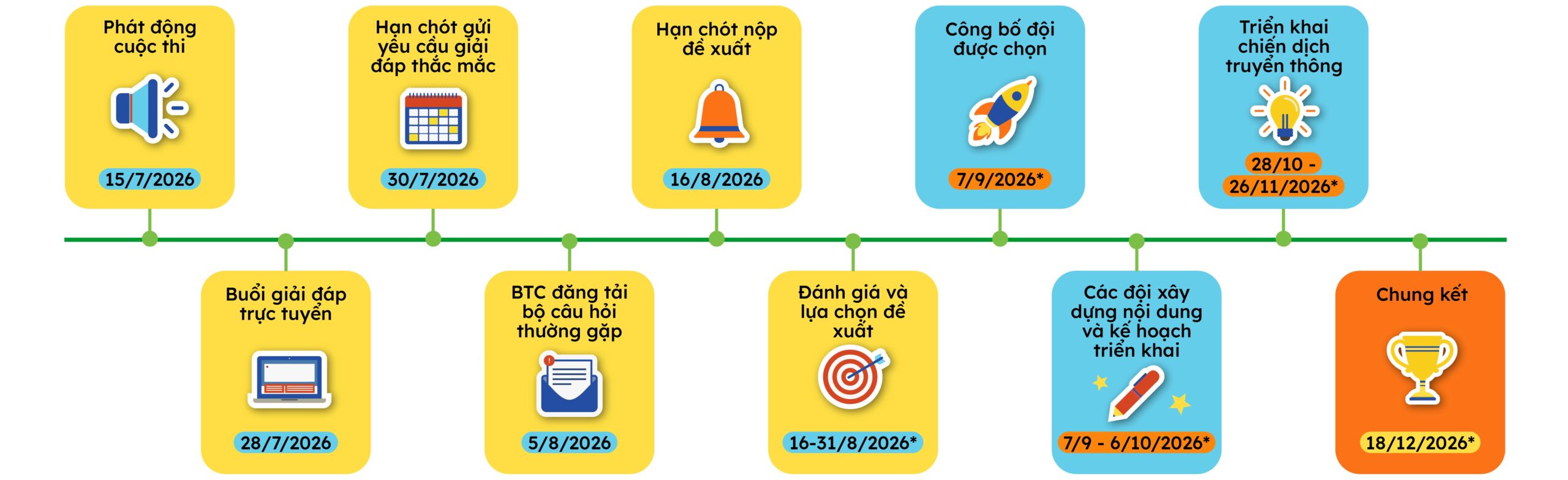Indicative Timeline