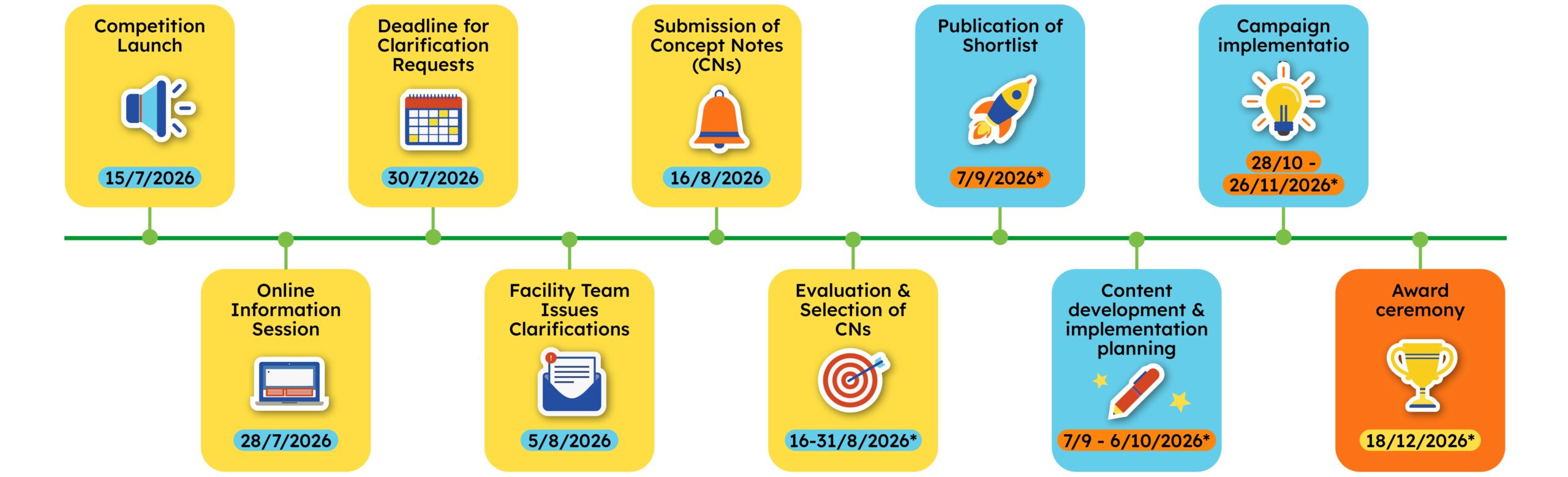 Indicative Timeline